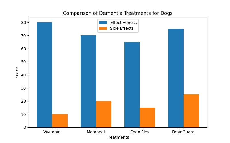 The Ultimate Guide to Vivitonin for Dog Dementia Care